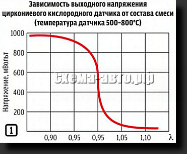 график лямбда-зонт Стоит ли, проверять кислородный датчик...